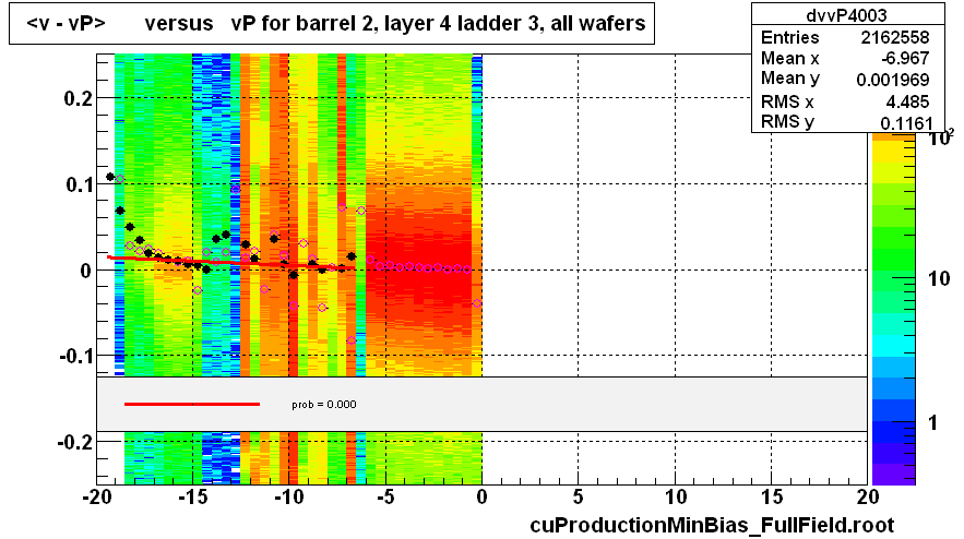 <v - vP>       versus   vP for barrel 2, layer 4 ladder 3, all wafers