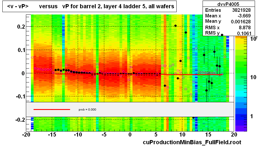 <v - vP>       versus   vP for barrel 2, layer 4 ladder 5, all wafers