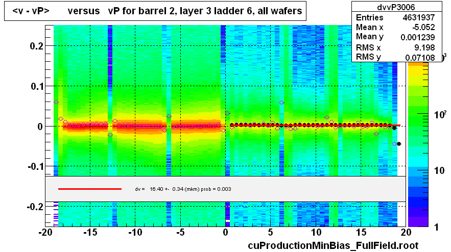 <v - vP>       versus   vP for barrel 2, layer 3 ladder 6, all wafers