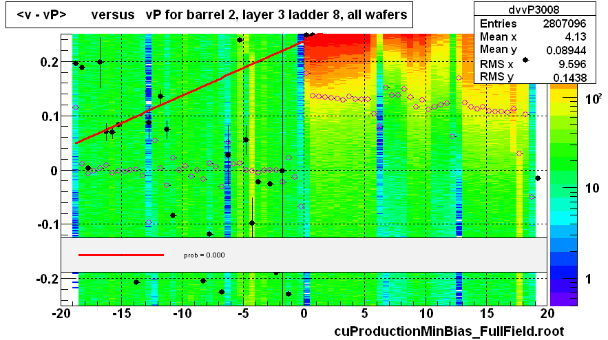 <v - vP>       versus   vP for barrel 2, layer 3 ladder 8, all wafers