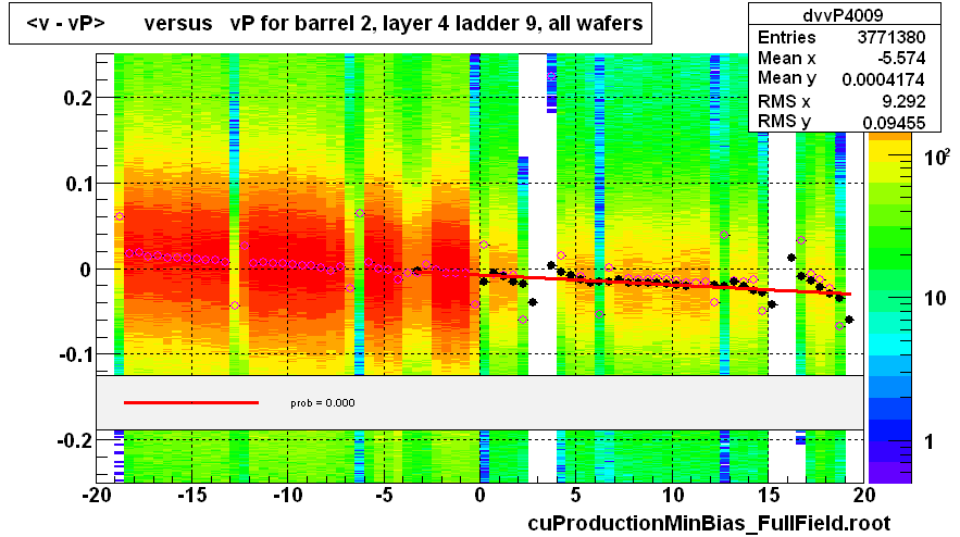 <v - vP>       versus   vP for barrel 2, layer 4 ladder 9, all wafers