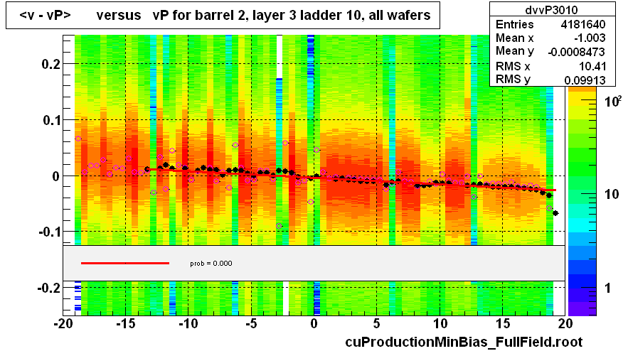 <v - vP>       versus   vP for barrel 2, layer 3 ladder 10, all wafers