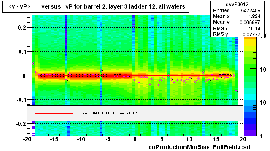 <v - vP>       versus   vP for barrel 2, layer 3 ladder 12, all wafers