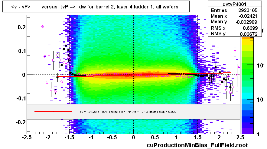 <v - vP>       versus  tvP =>  dw for barrel 2, layer 4 ladder 1, all wafers
