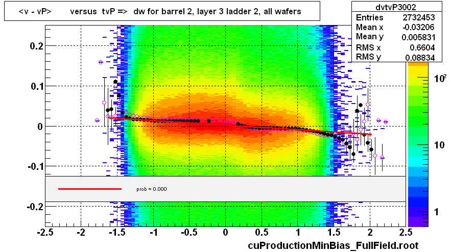 <v - vP>       versus  tvP =>  dw for barrel 2, layer 3 ladder 2, all wafers