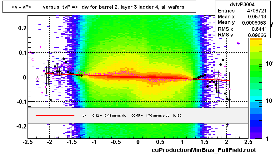 <v - vP>       versus  tvP =>  dw for barrel 2, layer 3 ladder 4, all wafers