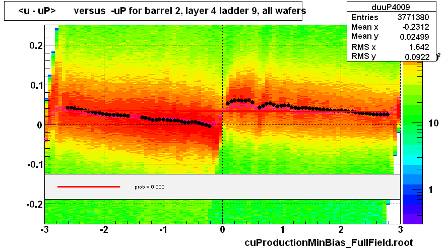 <u - uP>       versus  -uP for barrel 2, layer 4 ladder 9, all wafers