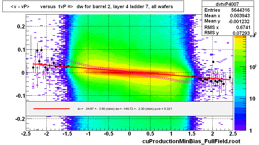 <v - vP>       versus  tvP =>  dw for barrel 2, layer 4 ladder 7, all wafers