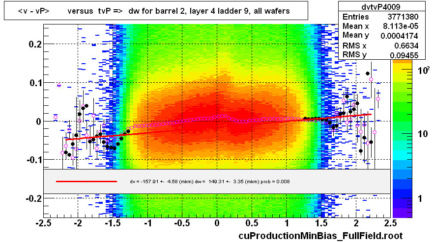 <v - vP>       versus  tvP =>  dw for barrel 2, layer 4 ladder 9, all wafers