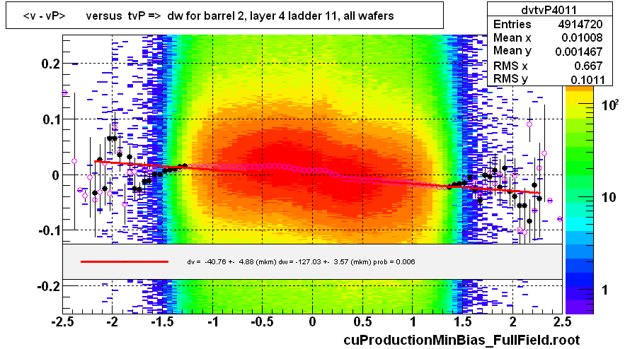 <v - vP>       versus  tvP =>  dw for barrel 2, layer 4 ladder 11, all wafers