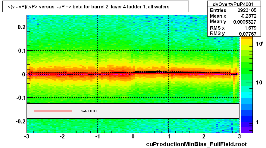 <(v - vP)/tvP> versus  -uP => beta for barrel 2, layer 4 ladder 1, all wafers