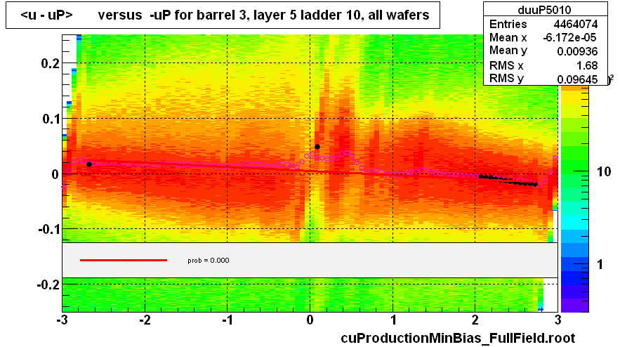 <u - uP>       versus  -uP for barrel 3, layer 5 ladder 10, all wafers