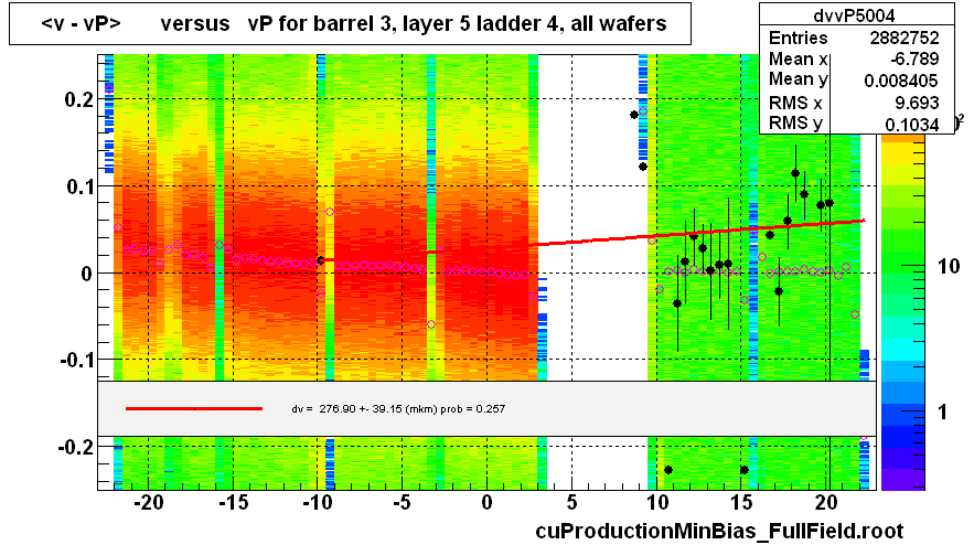 <v - vP>       versus   vP for barrel 3, layer 5 ladder 4, all wafers