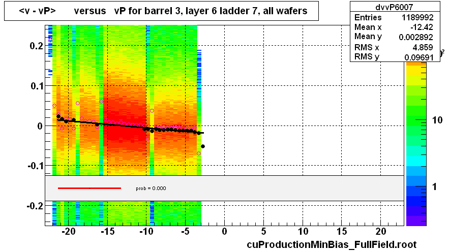 <v - vP>       versus   vP for barrel 3, layer 6 ladder 7, all wafers