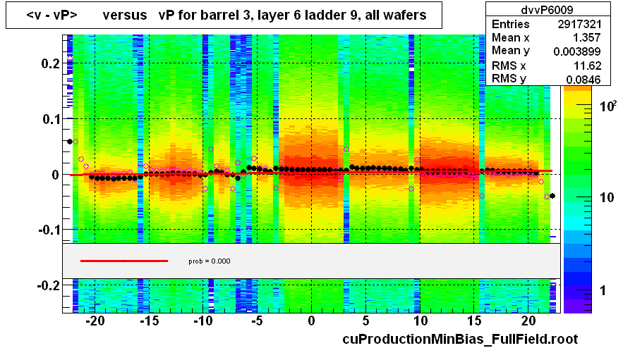 <v - vP>       versus   vP for barrel 3, layer 6 ladder 9, all wafers