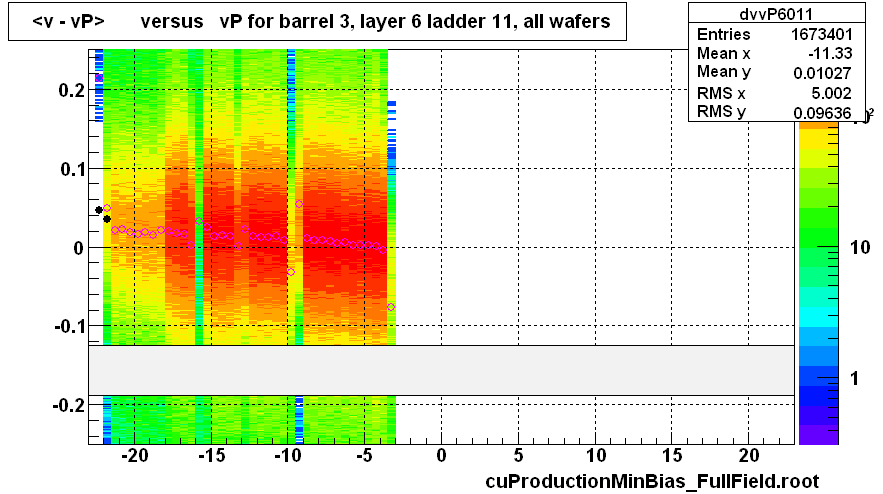 <v - vP>       versus   vP for barrel 3, layer 6 ladder 11, all wafers