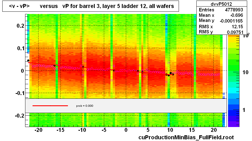 <v - vP>       versus   vP for barrel 3, layer 5 ladder 12, all wafers