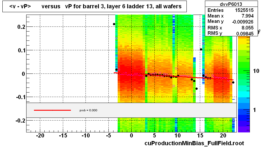 <v - vP>       versus   vP for barrel 3, layer 6 ladder 13, all wafers