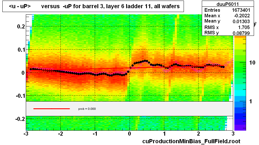 <u - uP>       versus  -uP for barrel 3, layer 6 ladder 11, all wafers