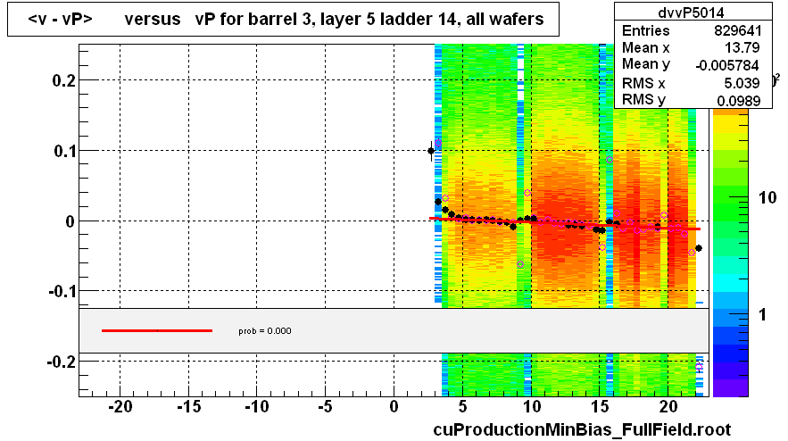 <v - vP>       versus   vP for barrel 3, layer 5 ladder 14, all wafers