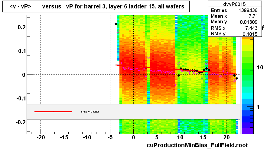 <v - vP>       versus   vP for barrel 3, layer 6 ladder 15, all wafers