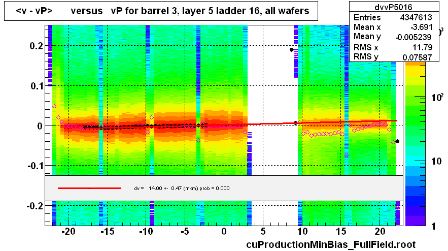 <v - vP>       versus   vP for barrel 3, layer 5 ladder 16, all wafers