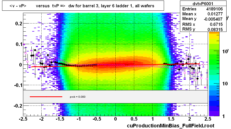 <v - vP>       versus  tvP =>  dw for barrel 3, layer 6 ladder 1, all wafers