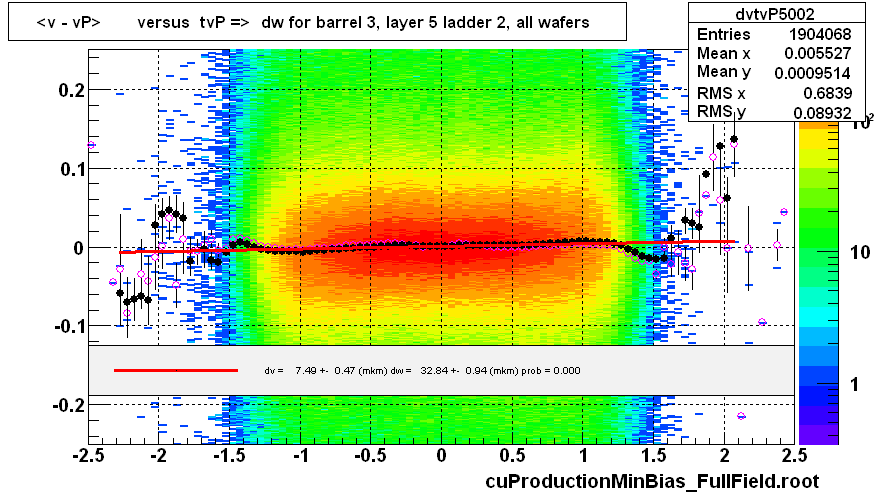 <v - vP>       versus  tvP =>  dw for barrel 3, layer 5 ladder 2, all wafers