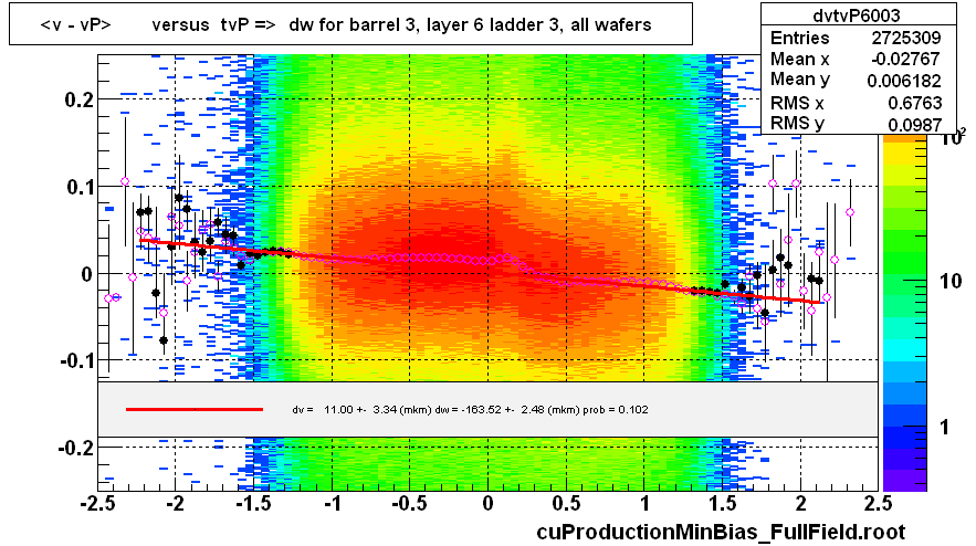 <v - vP>       versus  tvP =>  dw for barrel 3, layer 6 ladder 3, all wafers