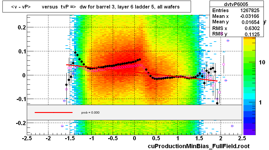 <v - vP>       versus  tvP =>  dw for barrel 3, layer 6 ladder 5, all wafers