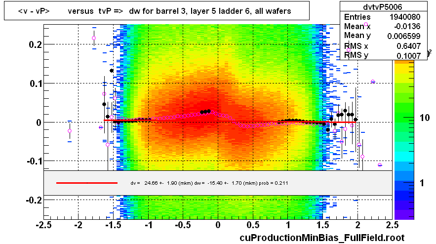 <v - vP>       versus  tvP =>  dw for barrel 3, layer 5 ladder 6, all wafers