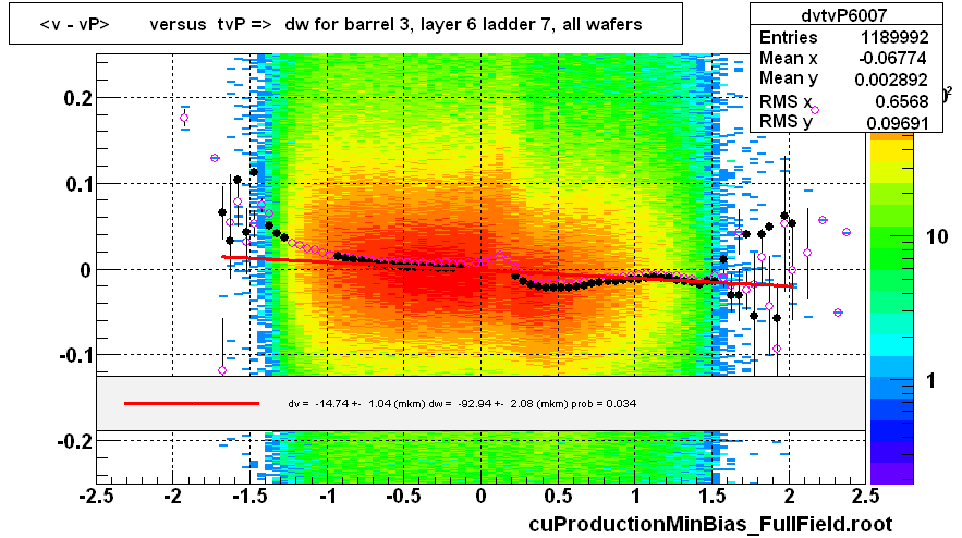 <v - vP>       versus  tvP =>  dw for barrel 3, layer 6 ladder 7, all wafers