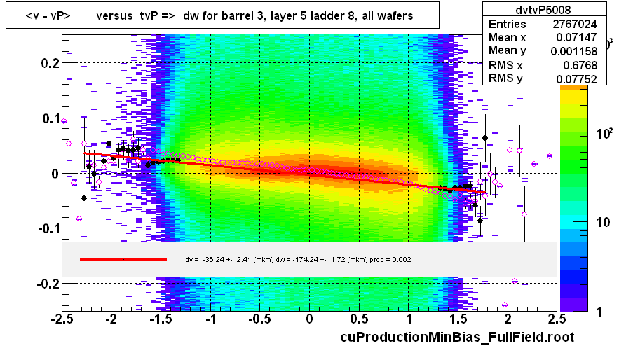 <v - vP>       versus  tvP =>  dw for barrel 3, layer 5 ladder 8, all wafers