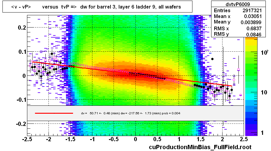 <v - vP>       versus  tvP =>  dw for barrel 3, layer 6 ladder 9, all wafers