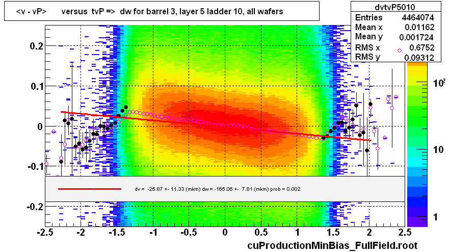 <v - vP>       versus  tvP =>  dw for barrel 3, layer 5 ladder 10, all wafers