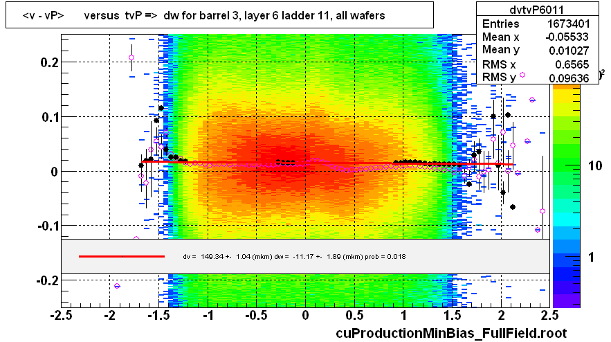 <v - vP>       versus  tvP =>  dw for barrel 3, layer 6 ladder 11, all wafers
