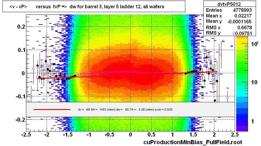 <v - vP>       versus  tvP =>  dw for barrel 3, layer 5 ladder 12, all wafers