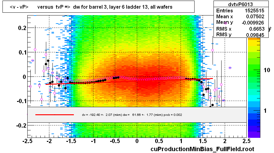 <v - vP>       versus  tvP =>  dw for barrel 3, layer 6 ladder 13, all wafers