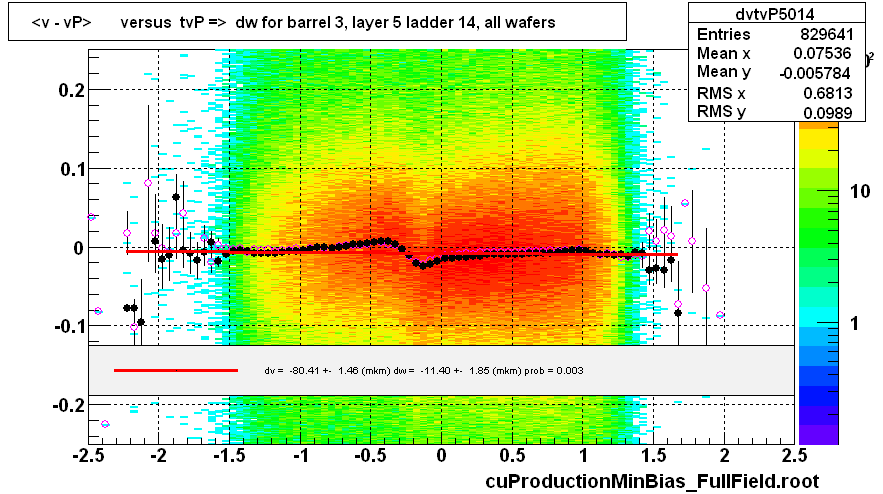 <v - vP>       versus  tvP =>  dw for barrel 3, layer 5 ladder 14, all wafers