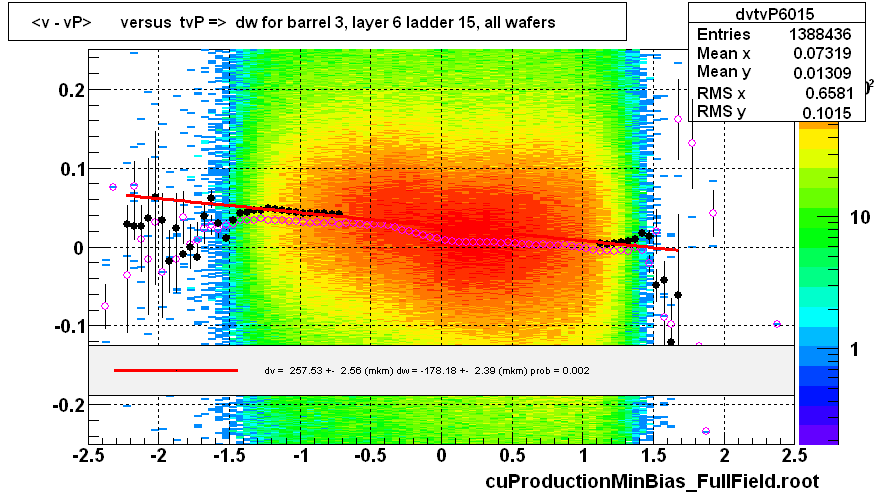 <v - vP>       versus  tvP =>  dw for barrel 3, layer 6 ladder 15, all wafers