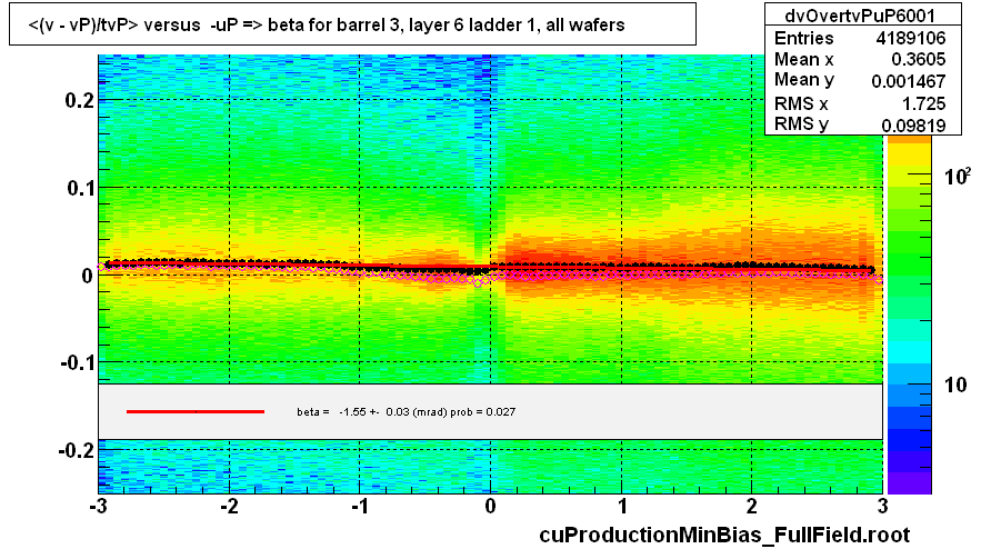 <(v - vP)/tvP> versus  -uP => beta for barrel 3, layer 6 ladder 1, all wafers