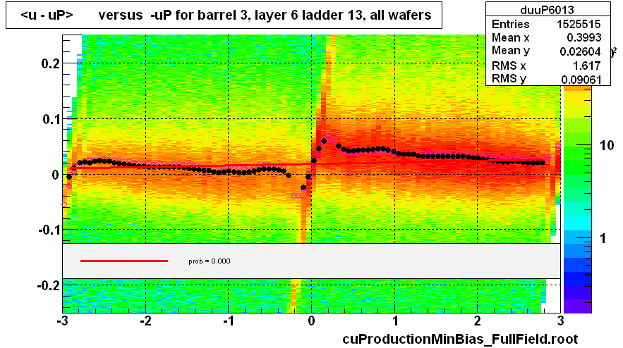 <u - uP>       versus  -uP for barrel 3, layer 6 ladder 13, all wafers