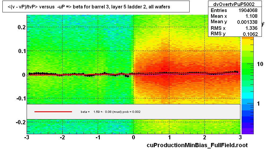 <(v - vP)/tvP> versus  -uP => beta for barrel 3, layer 5 ladder 2, all wafers