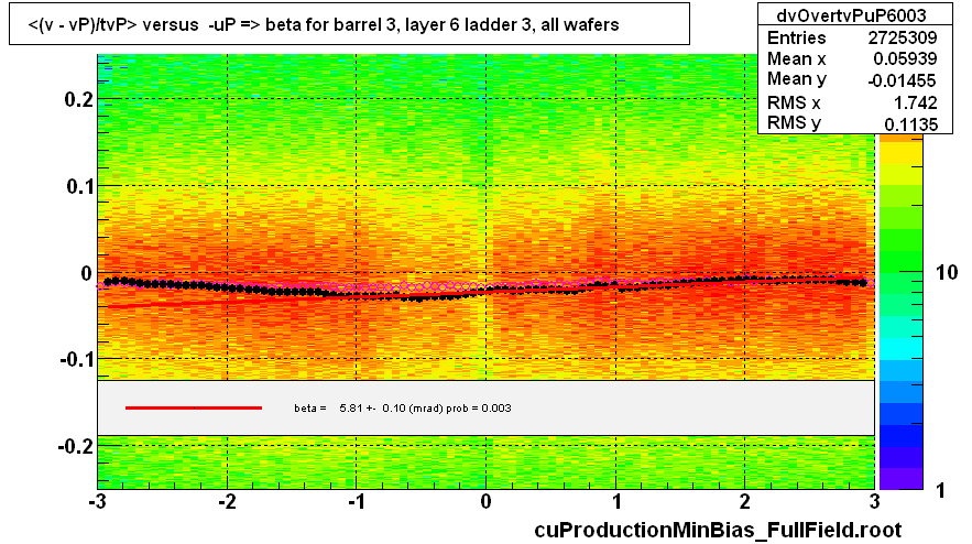 <(v - vP)/tvP> versus  -uP => beta for barrel 3, layer 6 ladder 3, all wafers