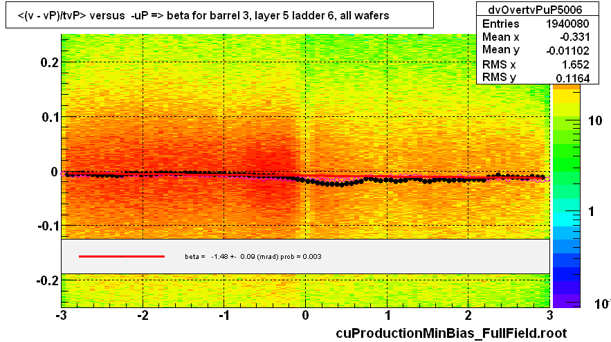 <(v - vP)/tvP> versus  -uP => beta for barrel 3, layer 5 ladder 6, all wafers