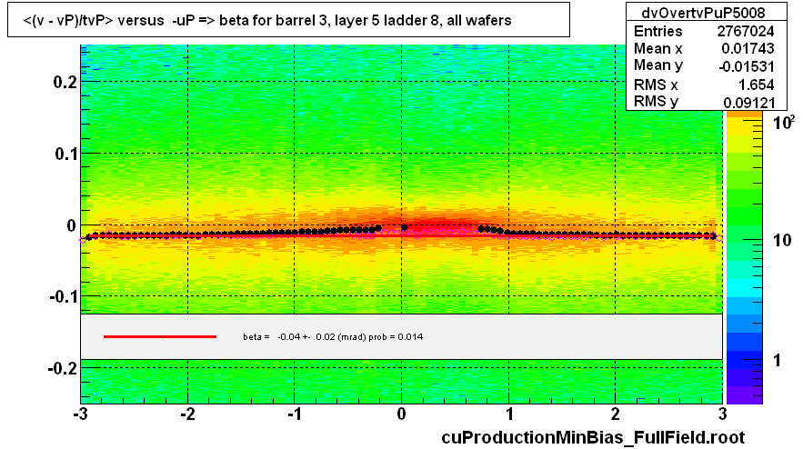 <(v - vP)/tvP> versus  -uP => beta for barrel 3, layer 5 ladder 8, all wafers