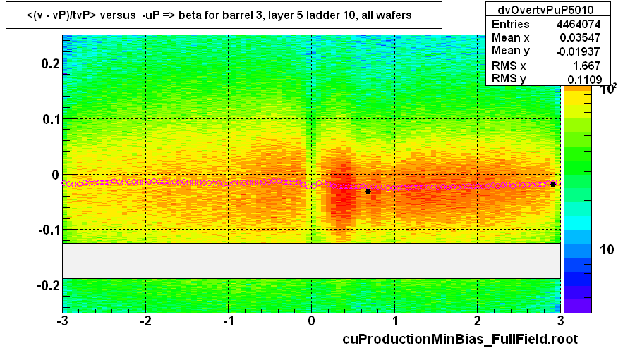 <(v - vP)/tvP> versus  -uP => beta for barrel 3, layer 5 ladder 10, all wafers