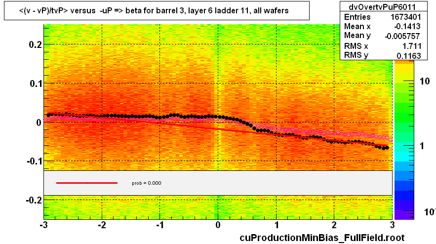 <(v - vP)/tvP> versus  -uP => beta for barrel 3, layer 6 ladder 11, all wafers