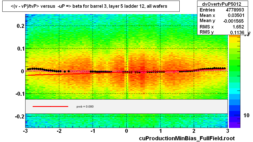 <(v - vP)/tvP> versus  -uP => beta for barrel 3, layer 5 ladder 12, all wafers