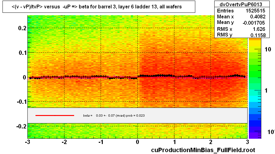 <(v - vP)/tvP> versus  -uP => beta for barrel 3, layer 6 ladder 13, all wafers